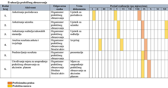 Evaluacija prakticnog obrazovanja