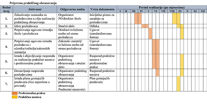 Priprema prakticnog obrazovanja